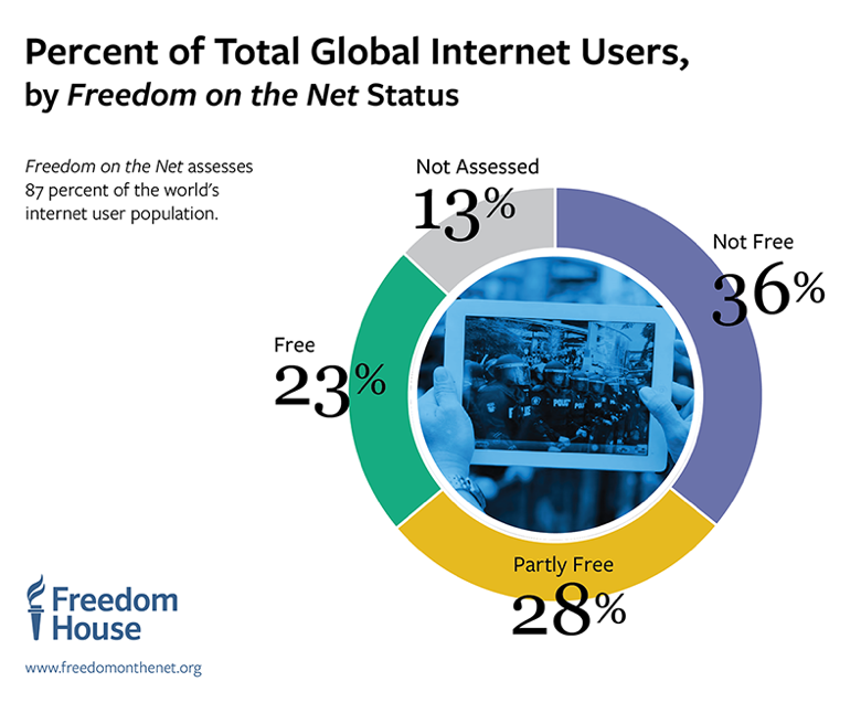 Freedom on the Net 2011: A Global Assessment of Internet and